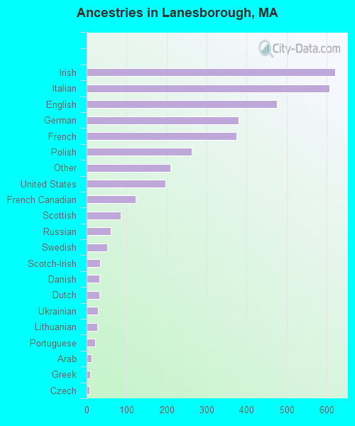 Ancestries in Lanesborough, MA