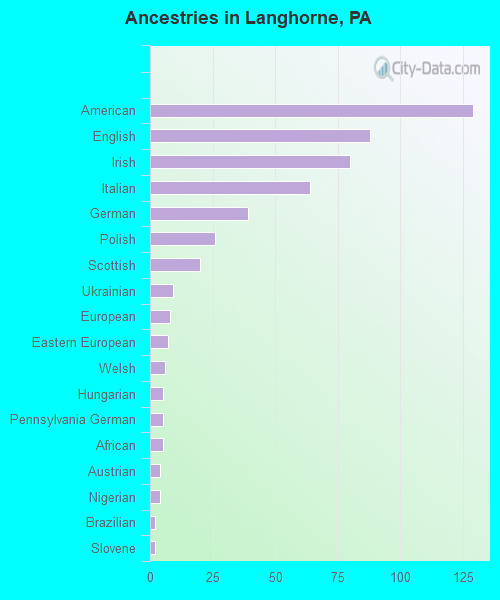 Ancestries in Langhorne, PA