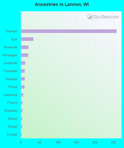 Ancestries in Lannon, WI