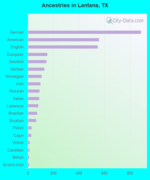Ancestries in Lantana, TX