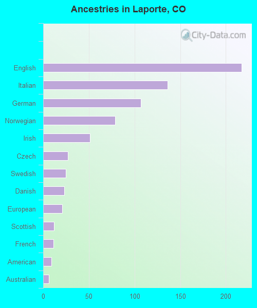 Ancestries in Laporte, CO