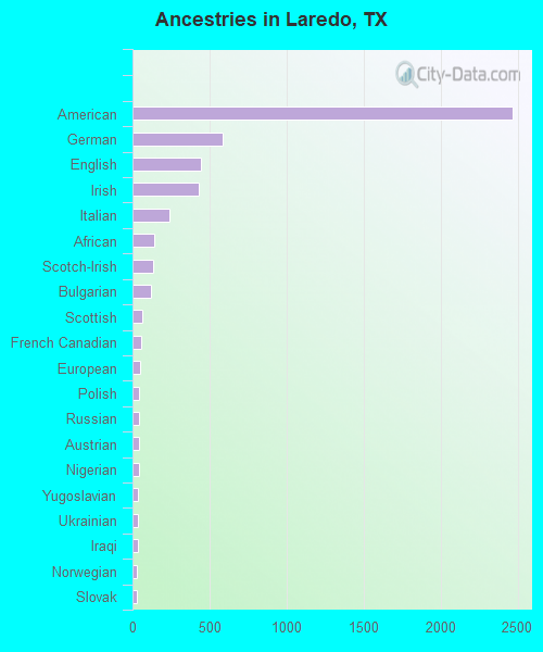Ancestries in Laredo, TX