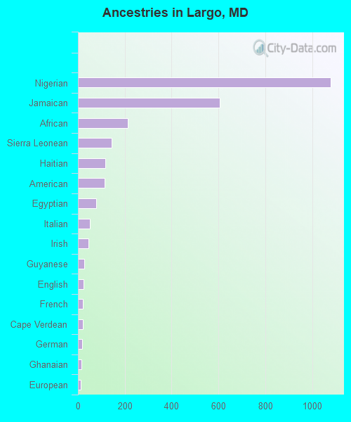 Ancestries in Largo, MD