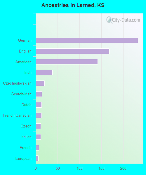 Ancestries in Larned, KS
