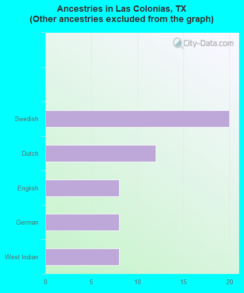 Ancestries in Las Colonias, TX <small>(Other ancestries excluded from the graph)</small>