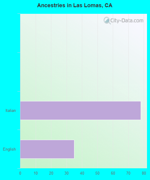 Ancestries in Las Lomas, CA