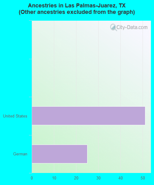 Ancestries in Las Palmas-Juarez, TX <small>(Other ancestries excluded from the graph)</small>