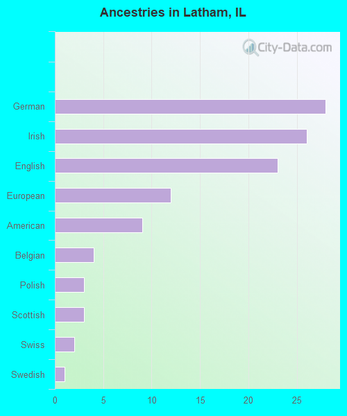 Ancestries in Latham, IL