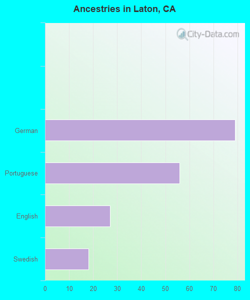 Ancestries in Laton, CA