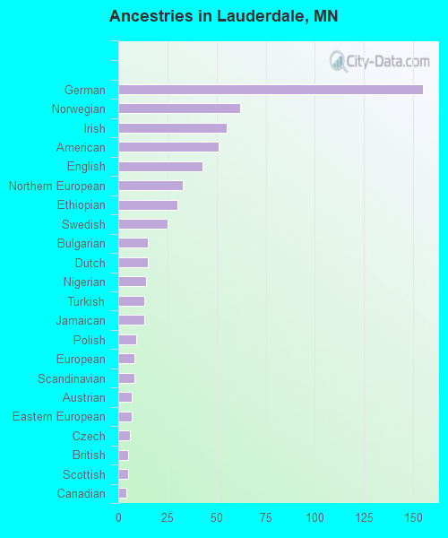 Ancestries in Lauderdale, MN