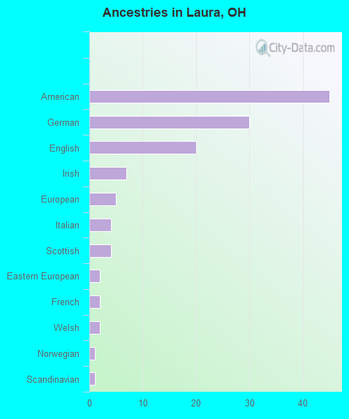 Ancestries in Laura, OH