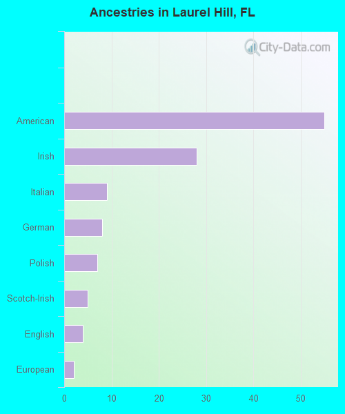 Ancestries in Laurel Hill, FL