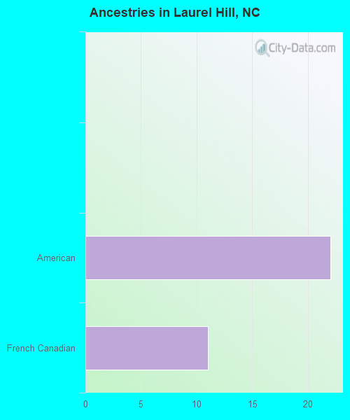 Ancestries in Laurel Hill, NC