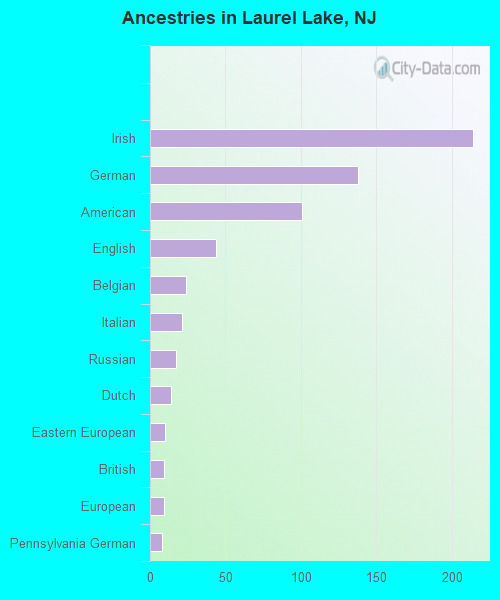 Ancestries in Laurel Lake, NJ
