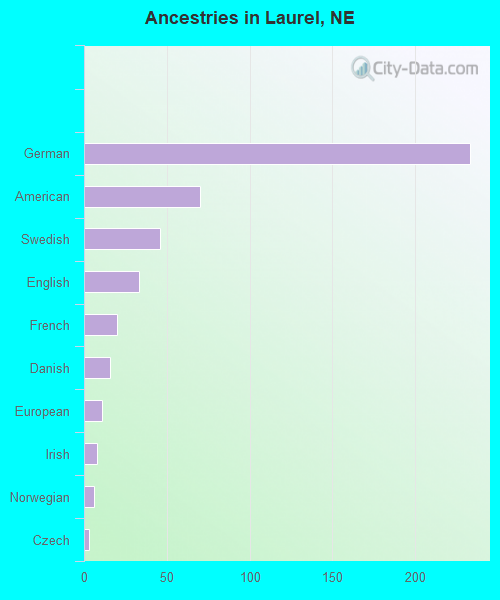 Laurel, NE (Nebraska) Houses, Apartments, Rent, Mortgage Status, Home