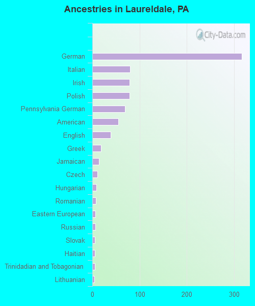 Ancestries in Laureldale, PA