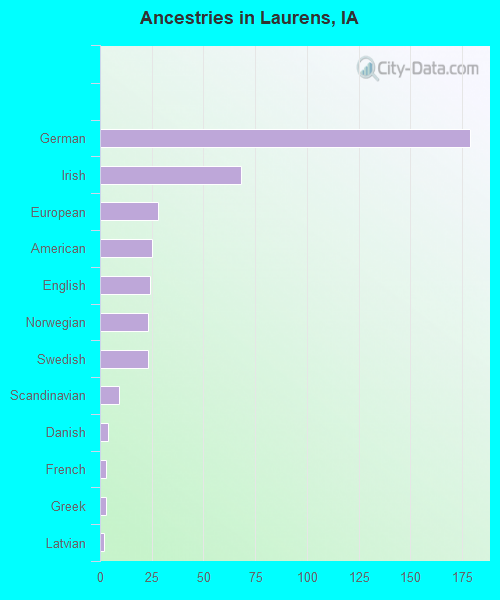 Ancestries in Laurens, IA