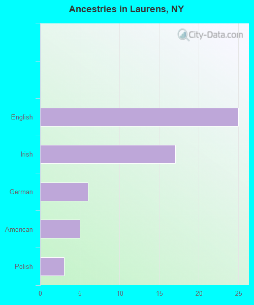 Ancestries in Laurens, NY