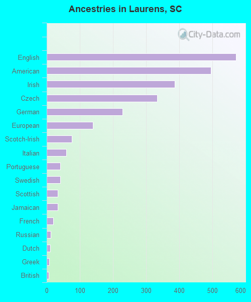 Ancestries in Laurens, SC