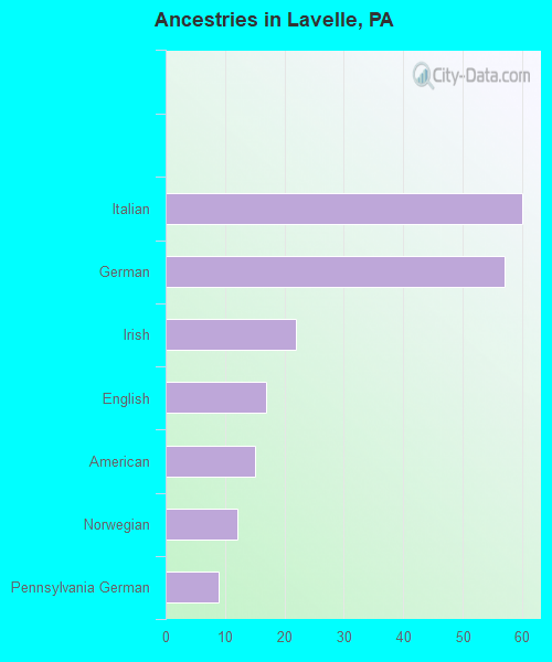 Ancestries in Lavelle, PA