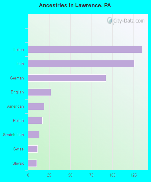 Ancestries in Lawrence, PA