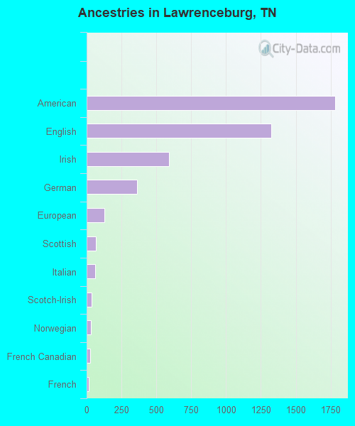 Ancestries in Lawrenceburg, TN