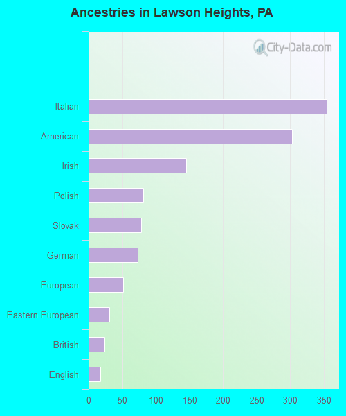 Ancestries in Lawson Heights, PA