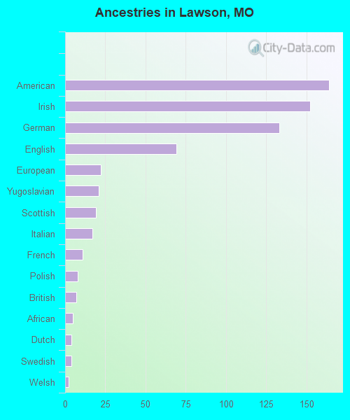 Ancestries in Lawson, MO