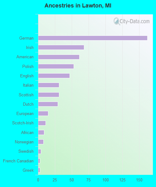Ancestries in Lawton, MI