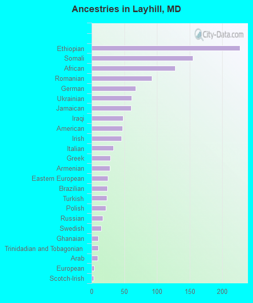Ancestries in Layhill, MD