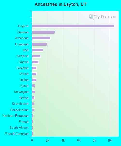 Ancestries in Layton, UT