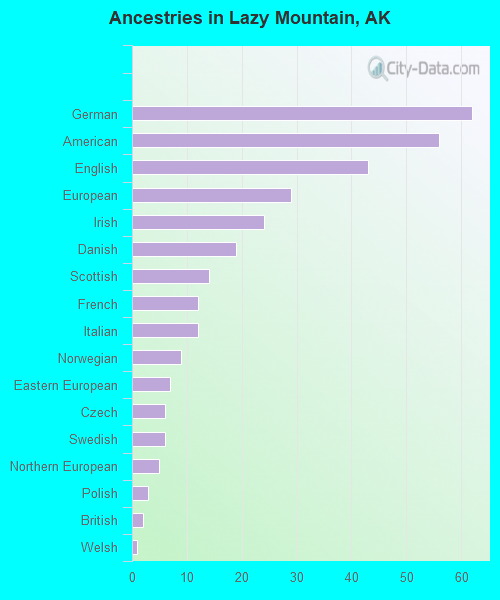 Ancestries in Lazy Mountain, AK