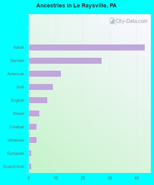 Ancestries in Le Raysville, PA