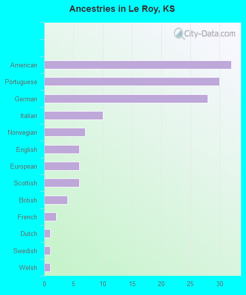 Ancestries in Le Roy, KS