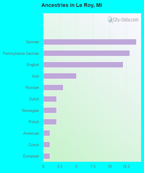 Ancestries in Le Roy, MI