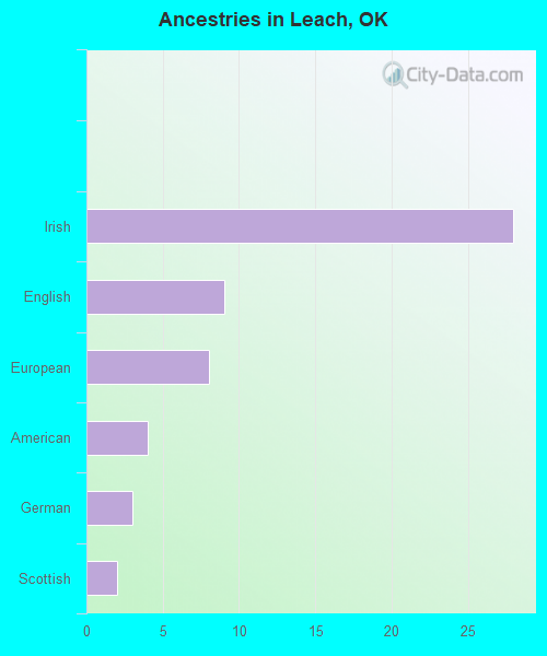 Ancestries in Leach, OK