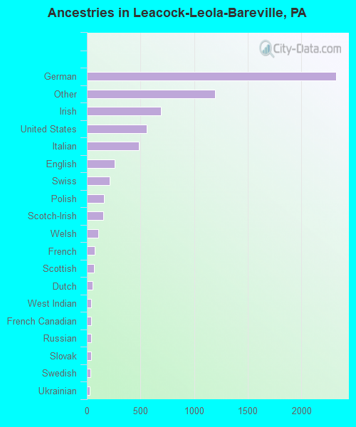 Ancestries in Leacock-Leola-Bareville, PA