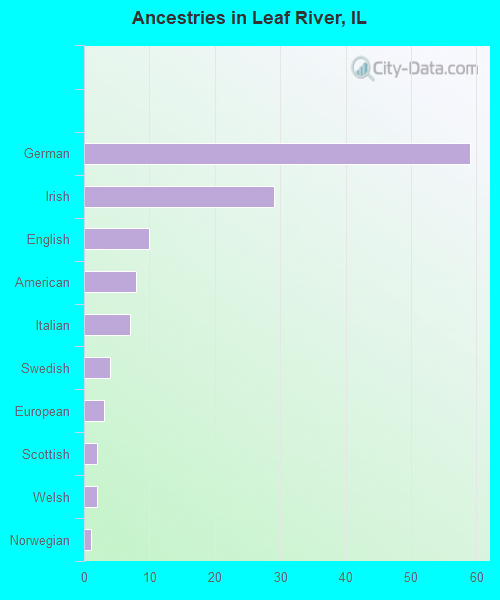 Ancestries in Leaf River, IL