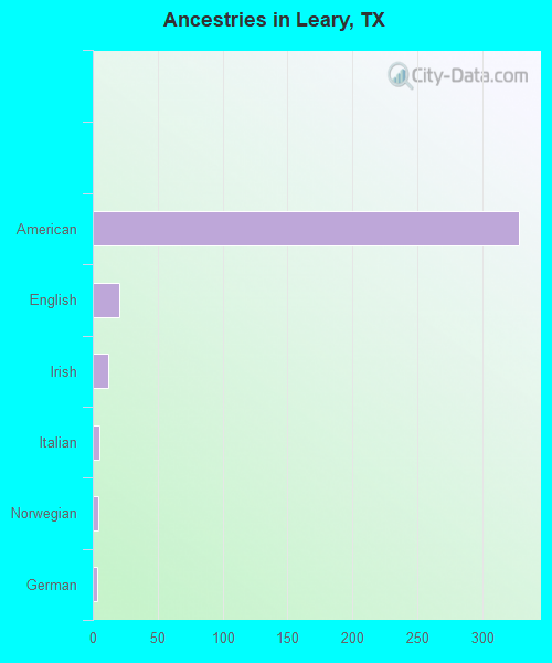 Ancestries in Leary, TX