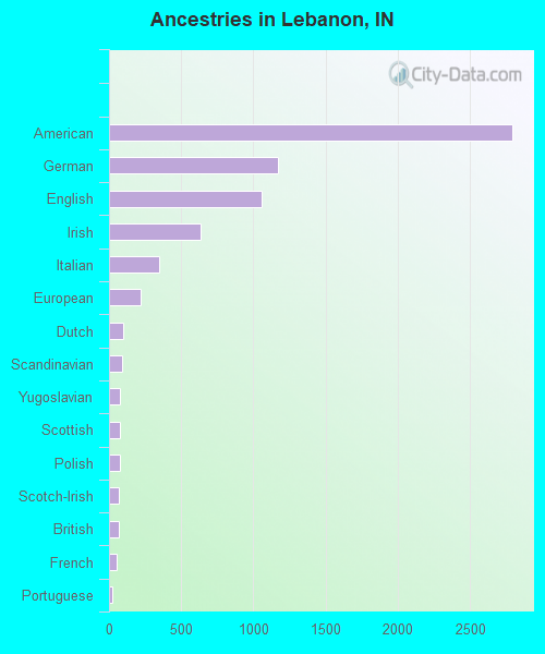 Ancestries in Lebanon, IN