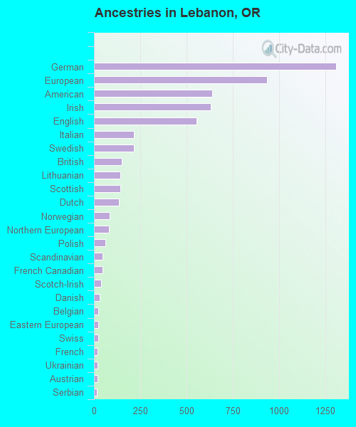 Ancestries in Lebanon, OR