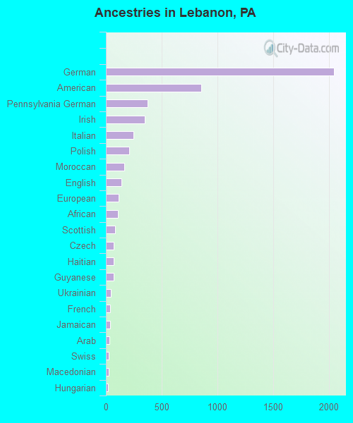 Ancestries in Lebanon, PA