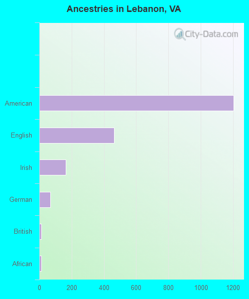 Ancestries in Lebanon, VA