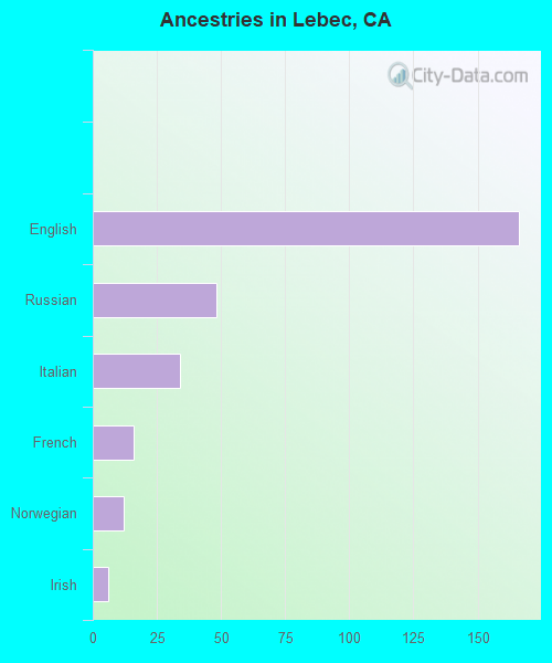 Ancestries in Lebec, CA