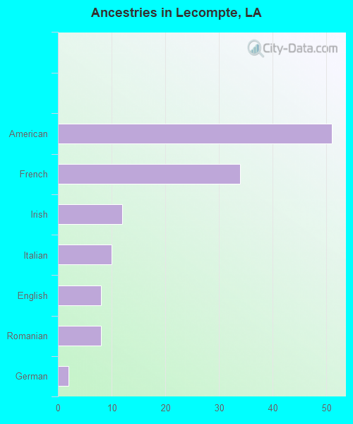 Ancestries in Lecompte, LA