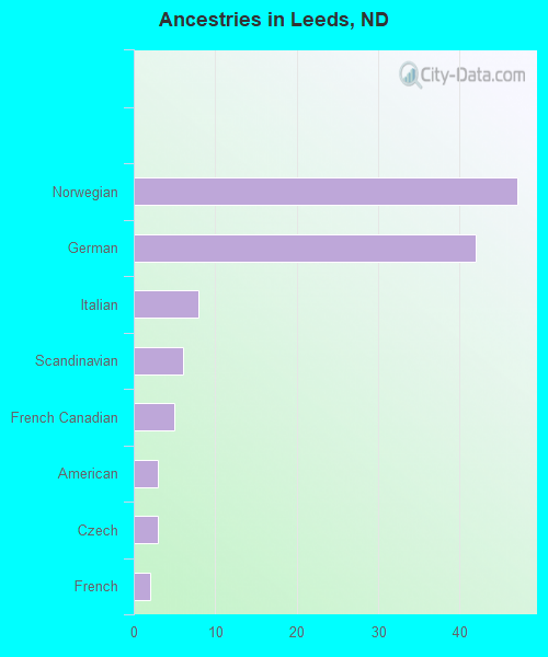 Ancestries in Leeds, ND