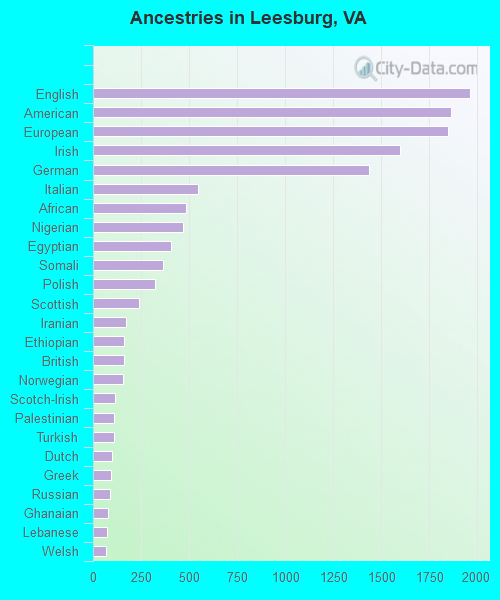 Ancestries in Leesburg, VA