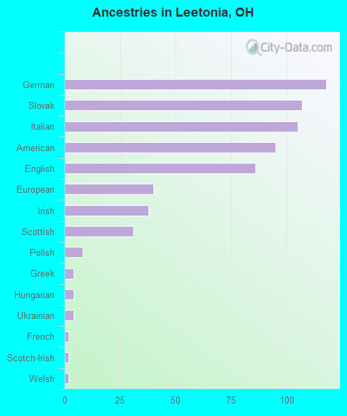 Ancestries in Leetonia, OH