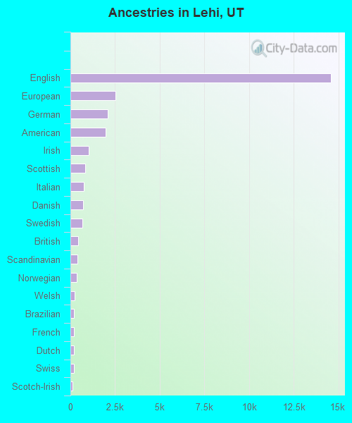 Ancestries in Lehi, UT