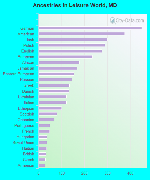 Ancestries in Leisure World, MD